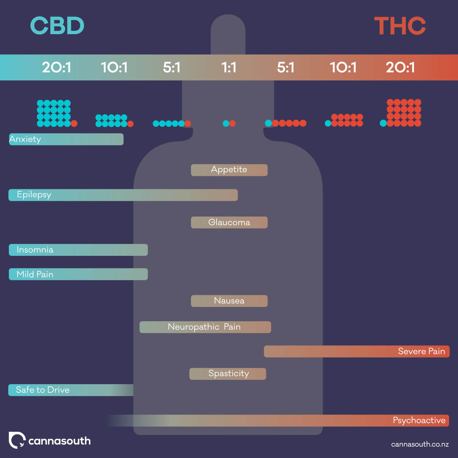 thc cbd ratio infographic