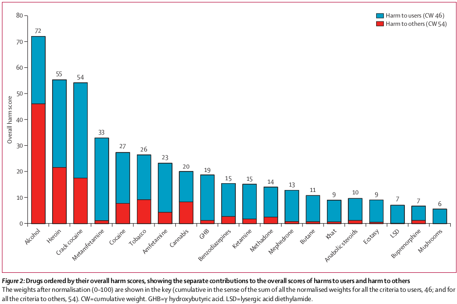 Drug harms